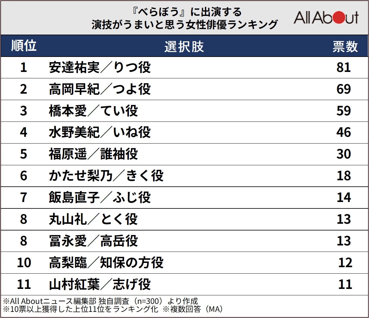 『べらぼう』に出演する演技がうまいと思う女性俳優ランキング