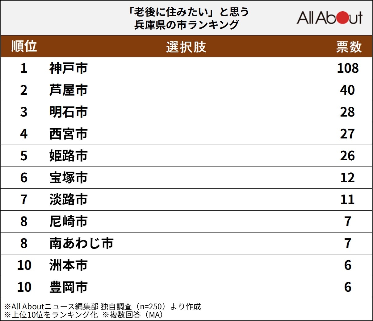 「老後に住みたい」と思う兵庫県の市ランキングの画像