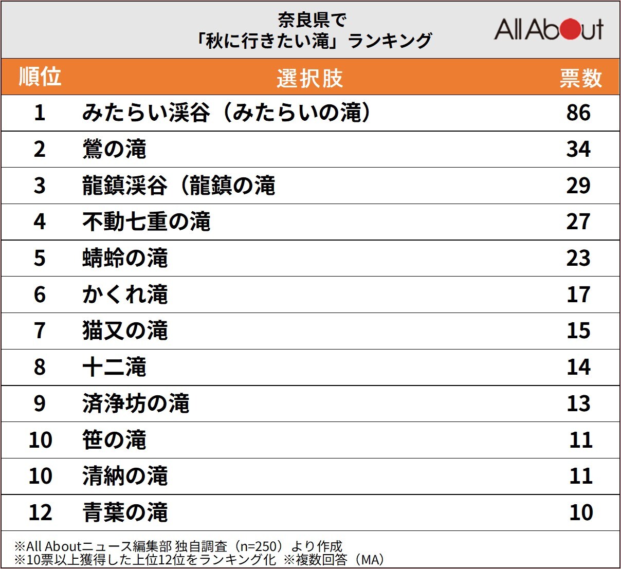 奈良県で「秋に行きたい滝」ランキング