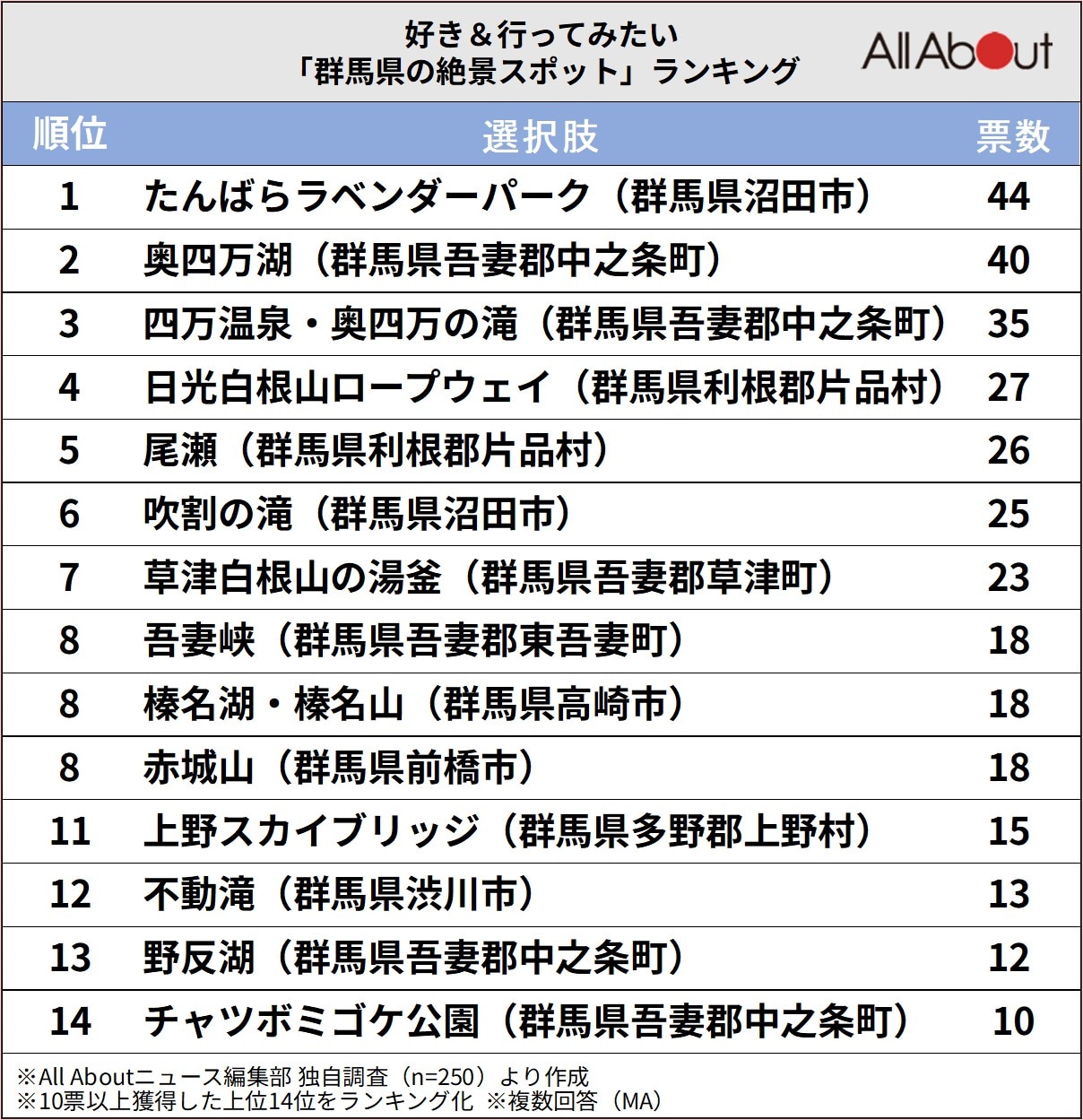群馬県の絶景スポットランキング