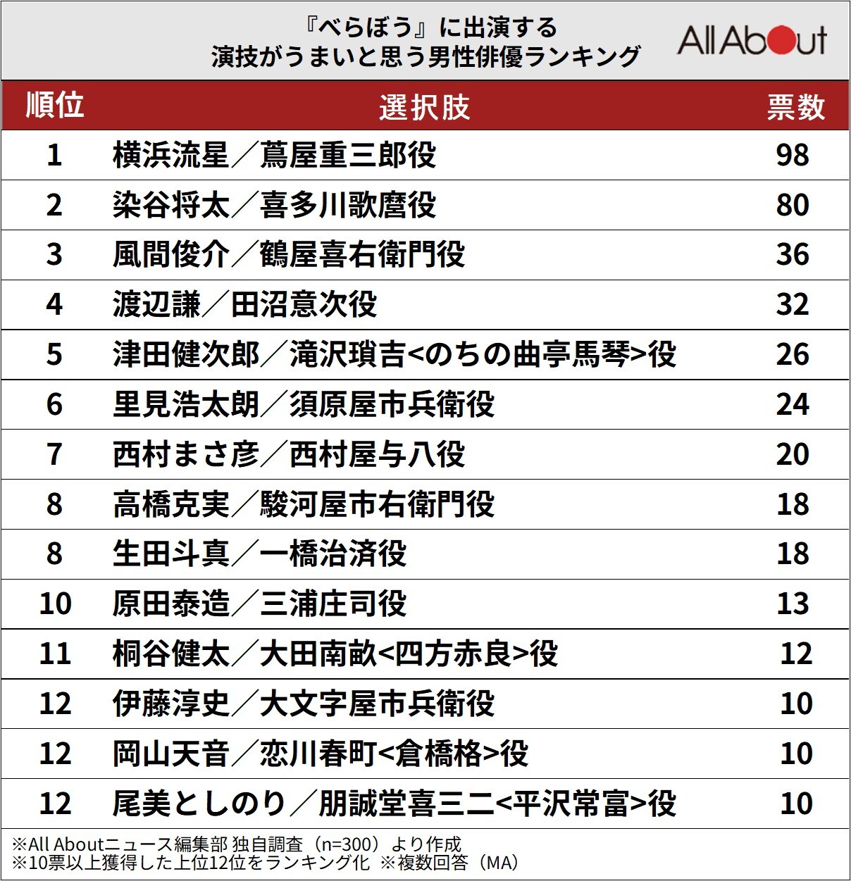 『べらぼう』に出演する演技がうまいと思う男性俳優ランキング