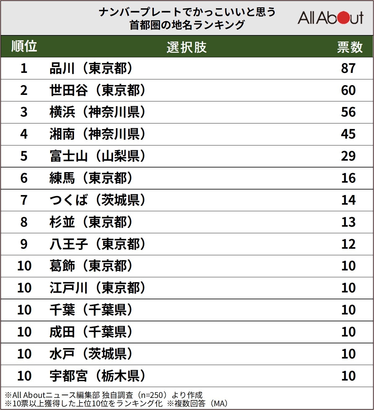 ナンバープレートでかっこいいと思う首都圏の地名ランキングの画像