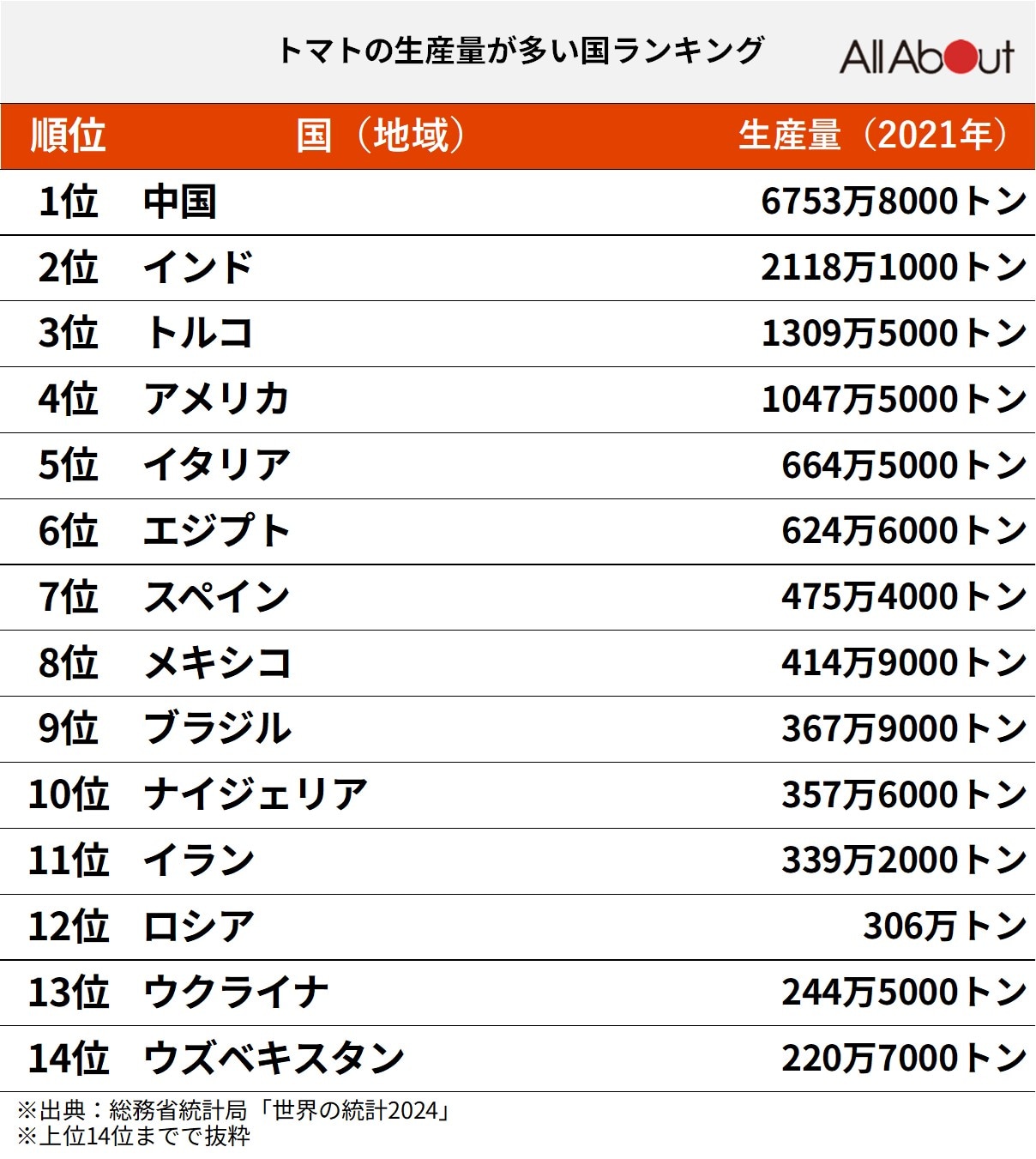 「トマト」の生産量が多い国ランキング