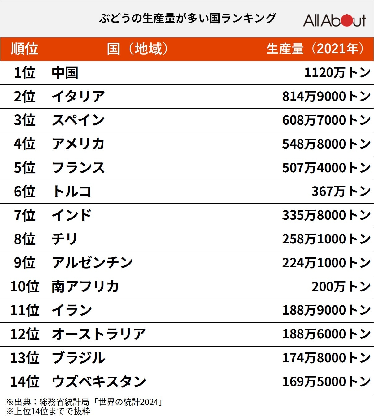 「ぶどう」の生産量が多い国ランキング