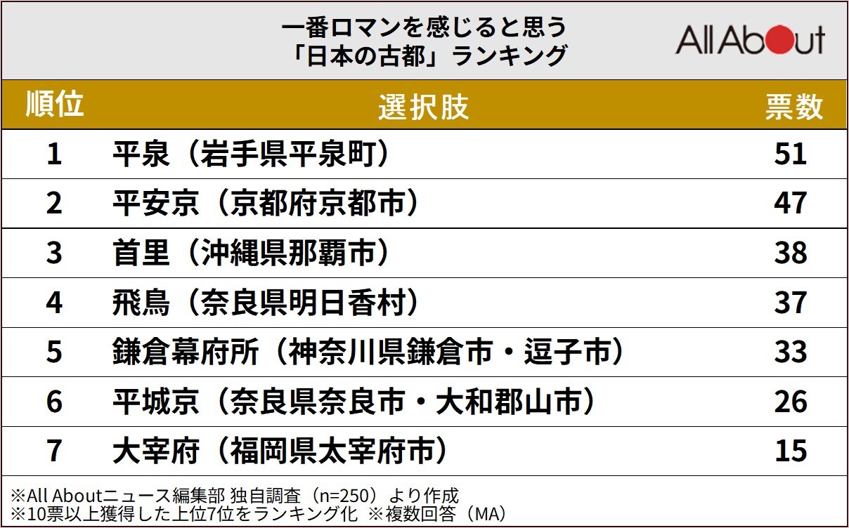 一番ロマンを感じると思う「日本の古都」ランキング