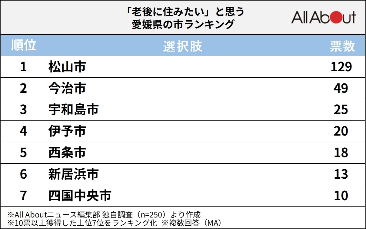 老後に住みたい愛媛県の市ランキング