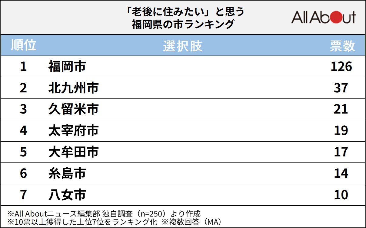 老後に住みたい福岡県の市ランキング