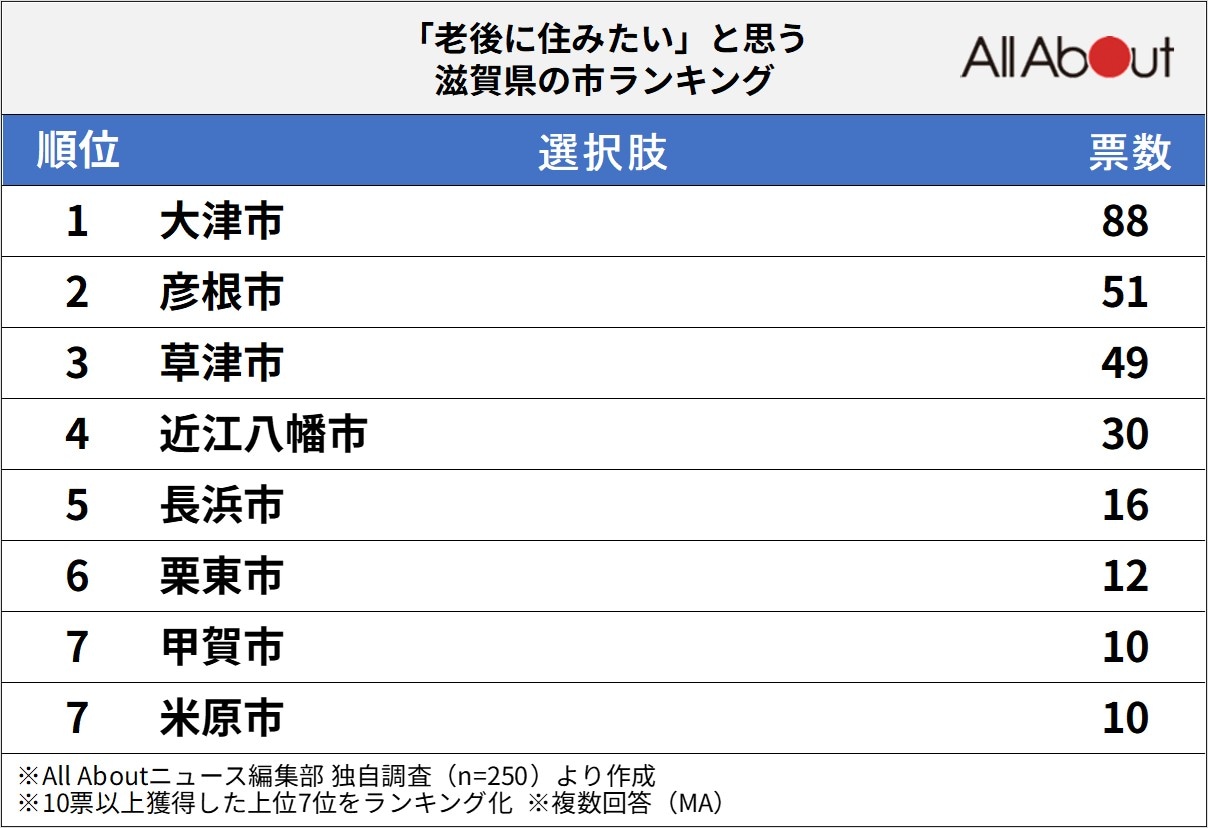 「老後に住みたい」と思う滋賀県の市ランキングの画像