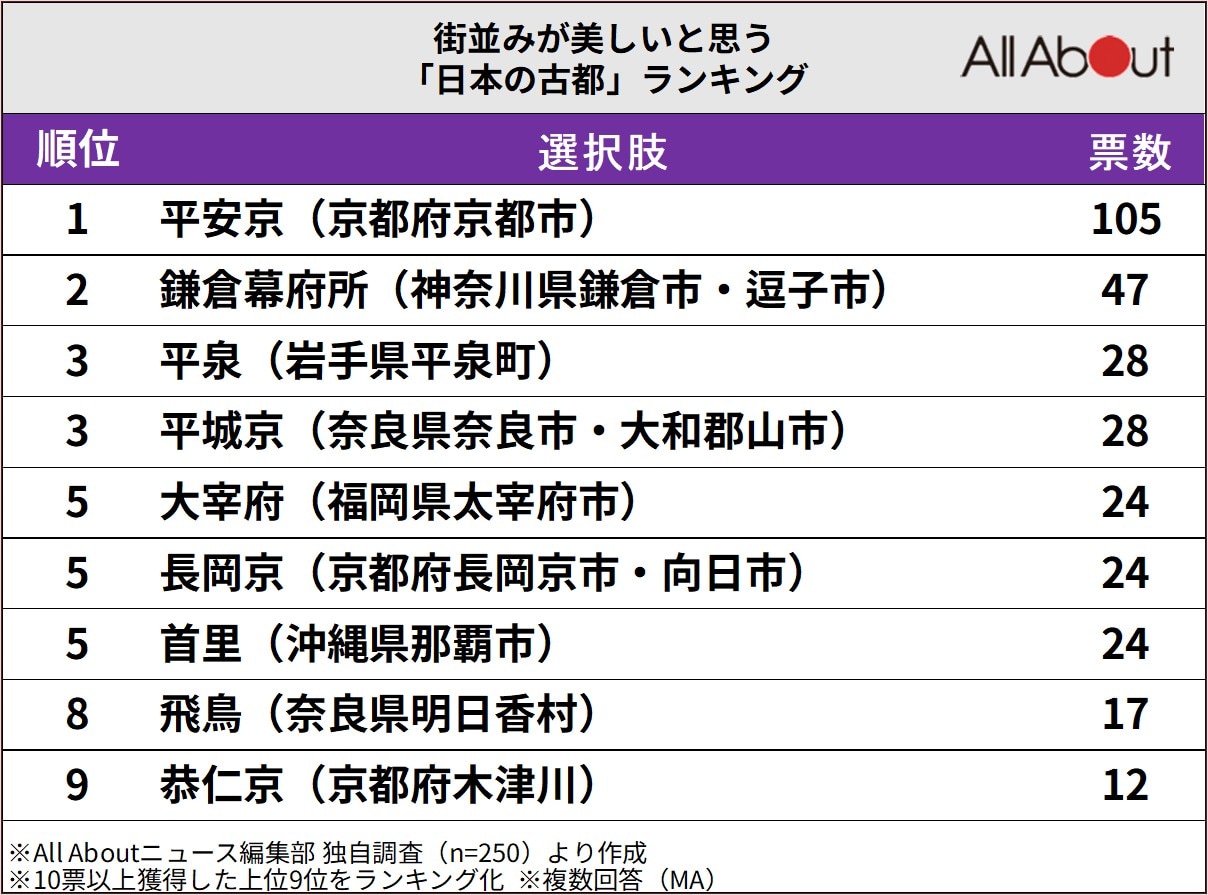 街並みが美しいと思う「日本の古都」ランキング