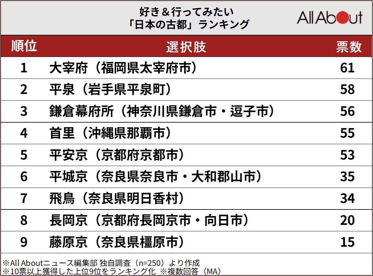 好き＆行ってみたい「日本の古都」ランキング