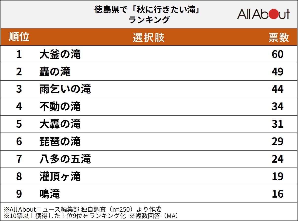 徳島県で「秋に行きたい滝」ランキング