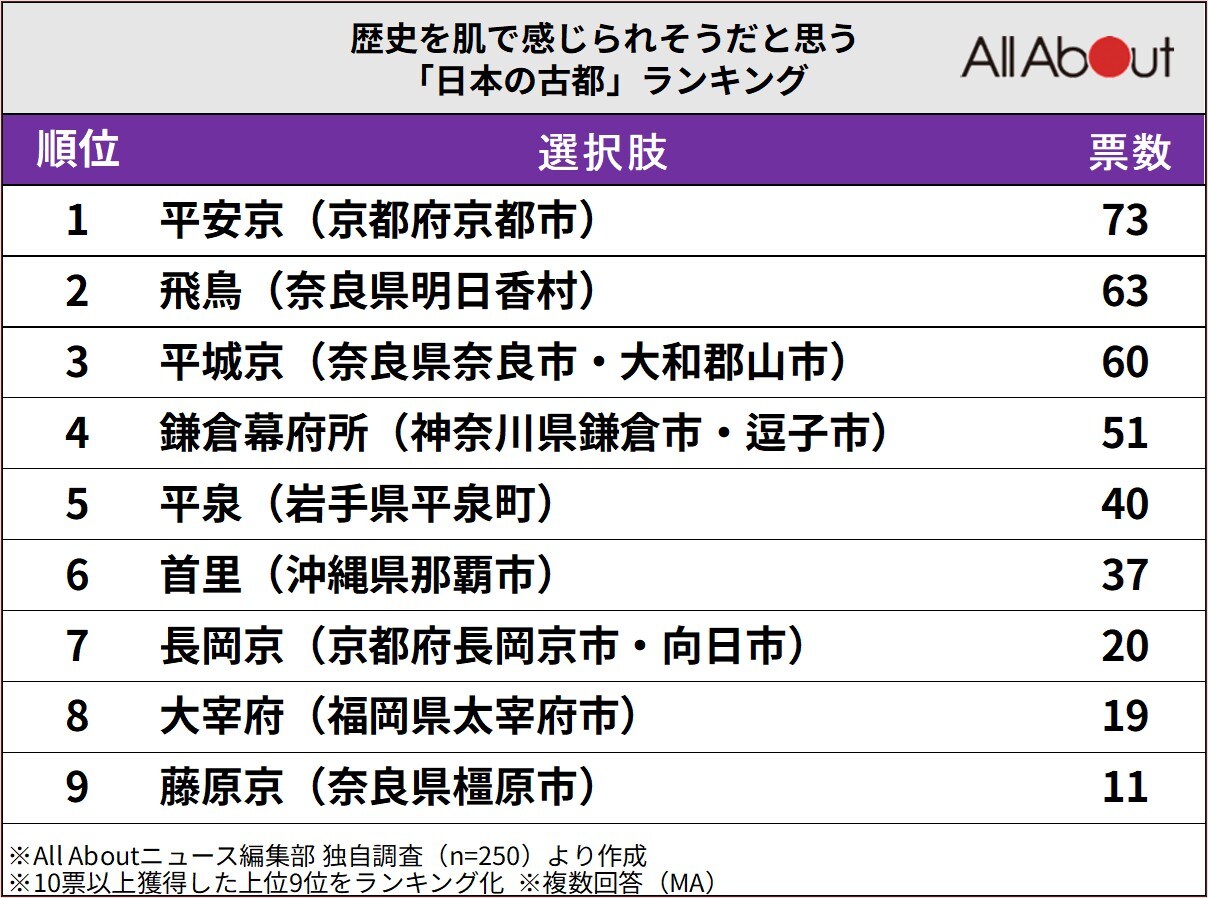 歴史を肌で感じられそうだと思う「日本の古都」ランキング
