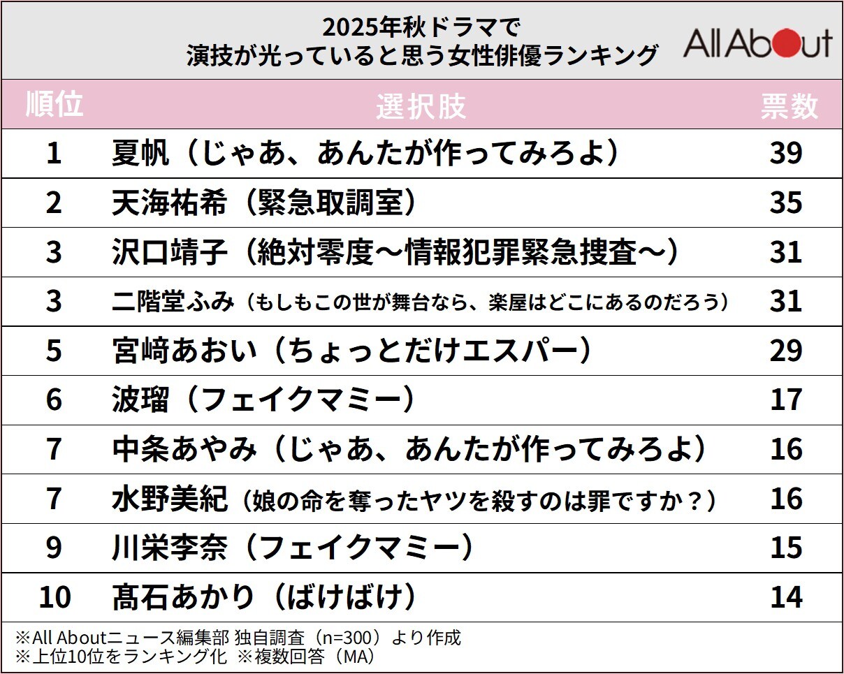「2025年秋ドラマ」で演技が光っていると思う女性俳優ランキング