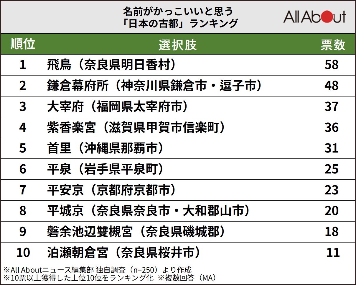名前がかっこいいと思う「日本の古都」ランキング