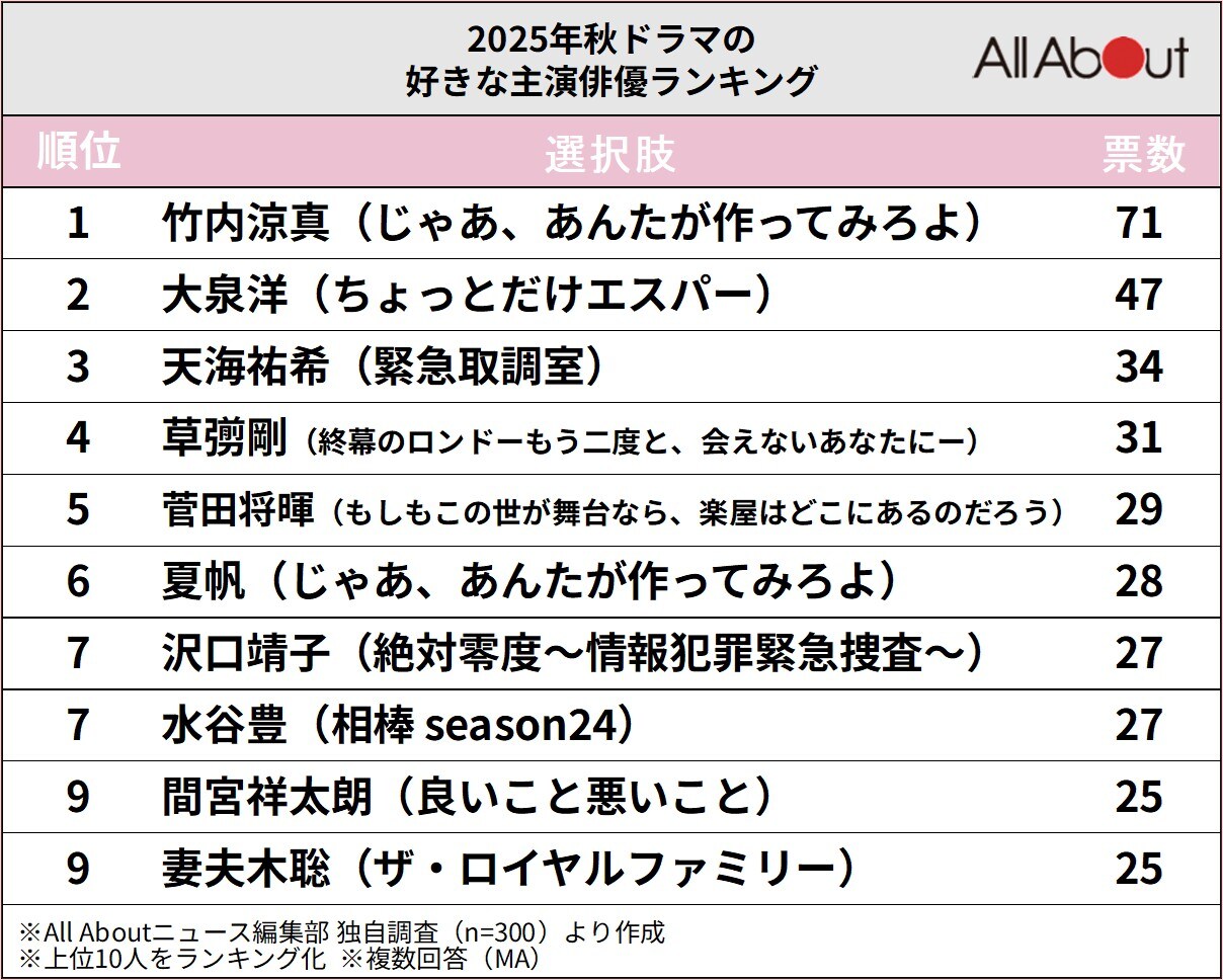 「2025年秋ドラマ」で好きな主演俳優ランキング