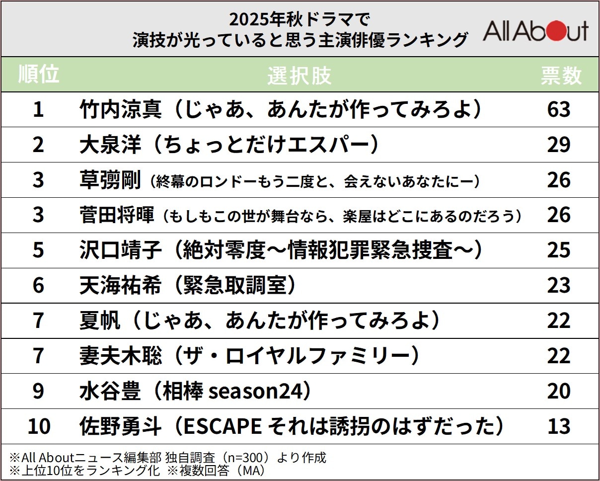「2025年秋ドラマ」で演技が光っていると思う主演俳優ランキング