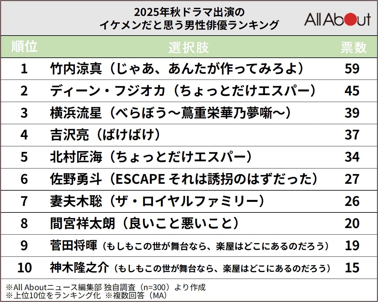 「2025年秋ドラマ」出演のイケメンだと思う男性俳優ランキング