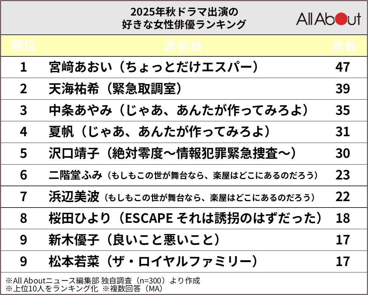 「2025年秋ドラマ」出演の好きな女性俳優ランキング