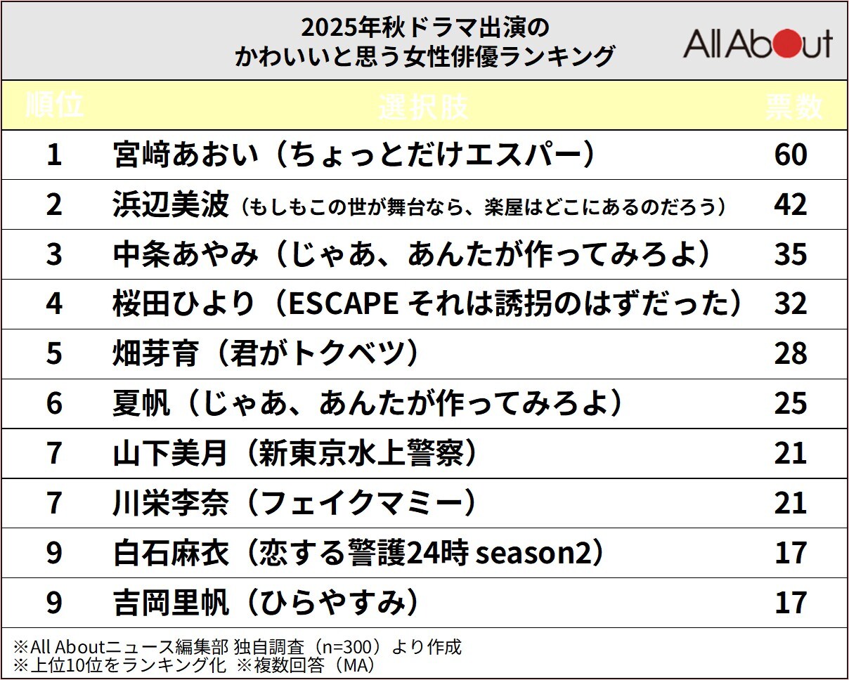 「2025年秋ドラマ」出演のかわいいと思う女性俳優ランキング