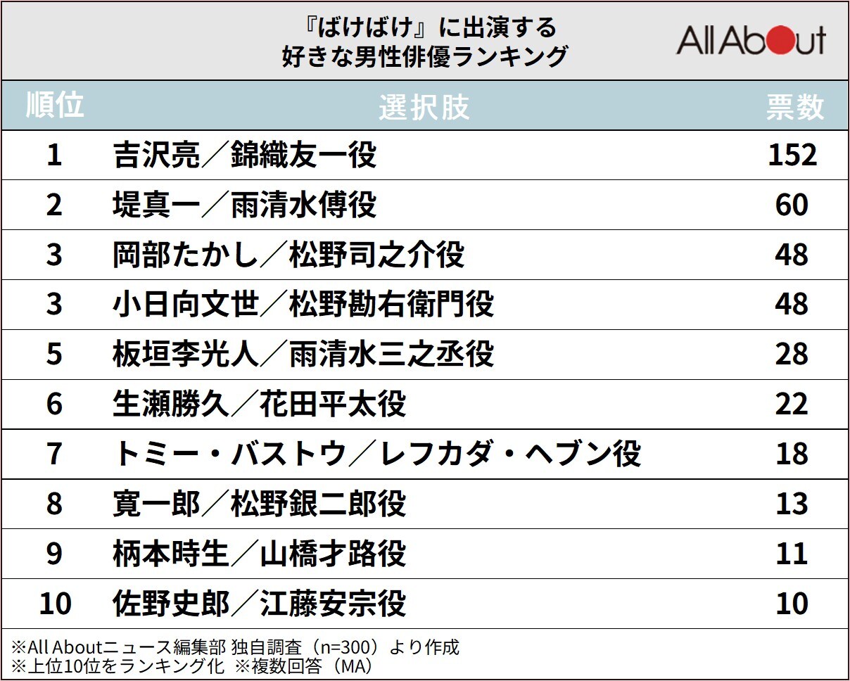 『ばけばけ』に出演する好きな男性俳優ランキング
