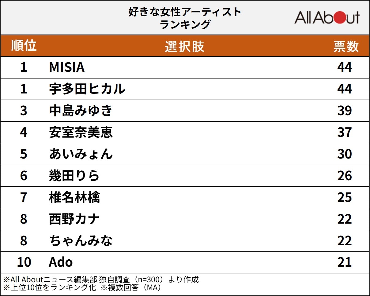 好きな女性アーティストランキング