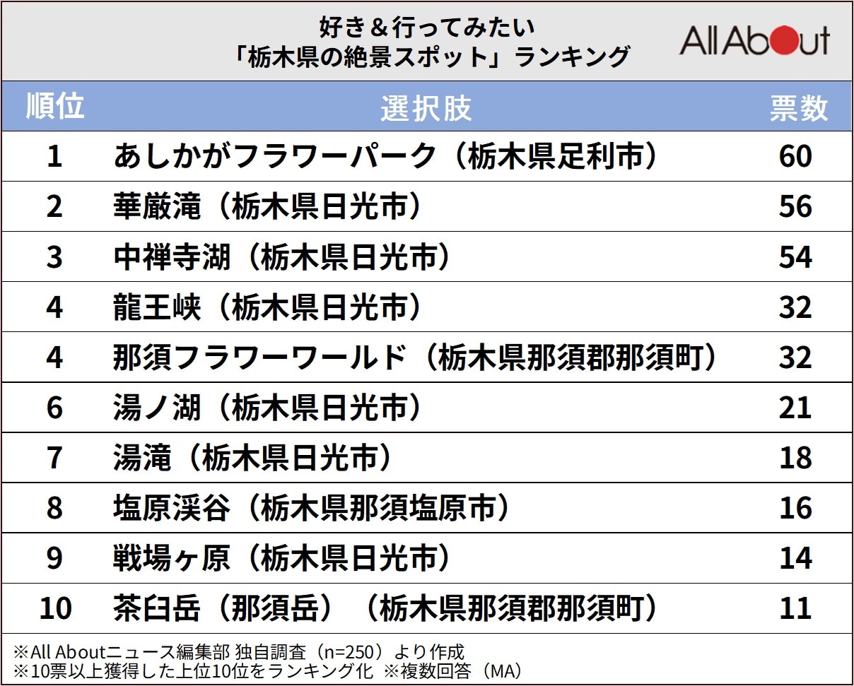 栃木県の絶景スポットランキング