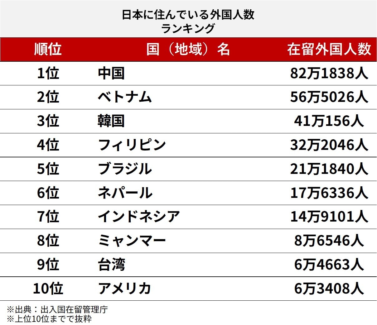 日本に住んでいる外国人数ランキング