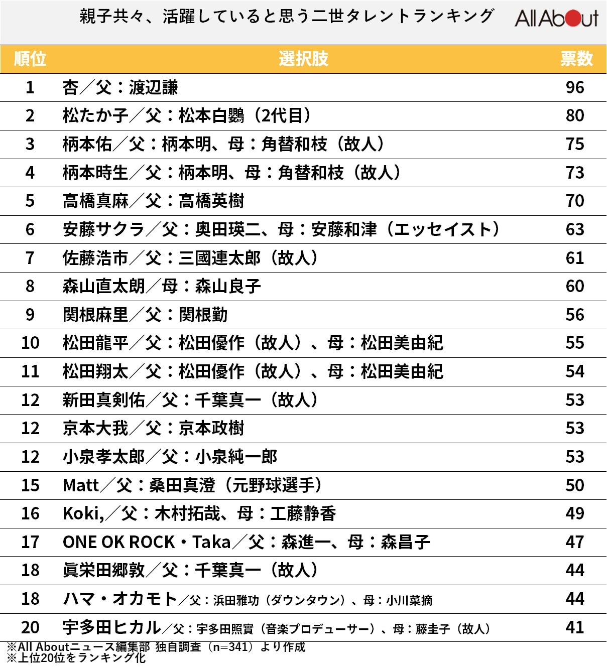 「親子共々、活躍している」と思う二世芸能人ランキング