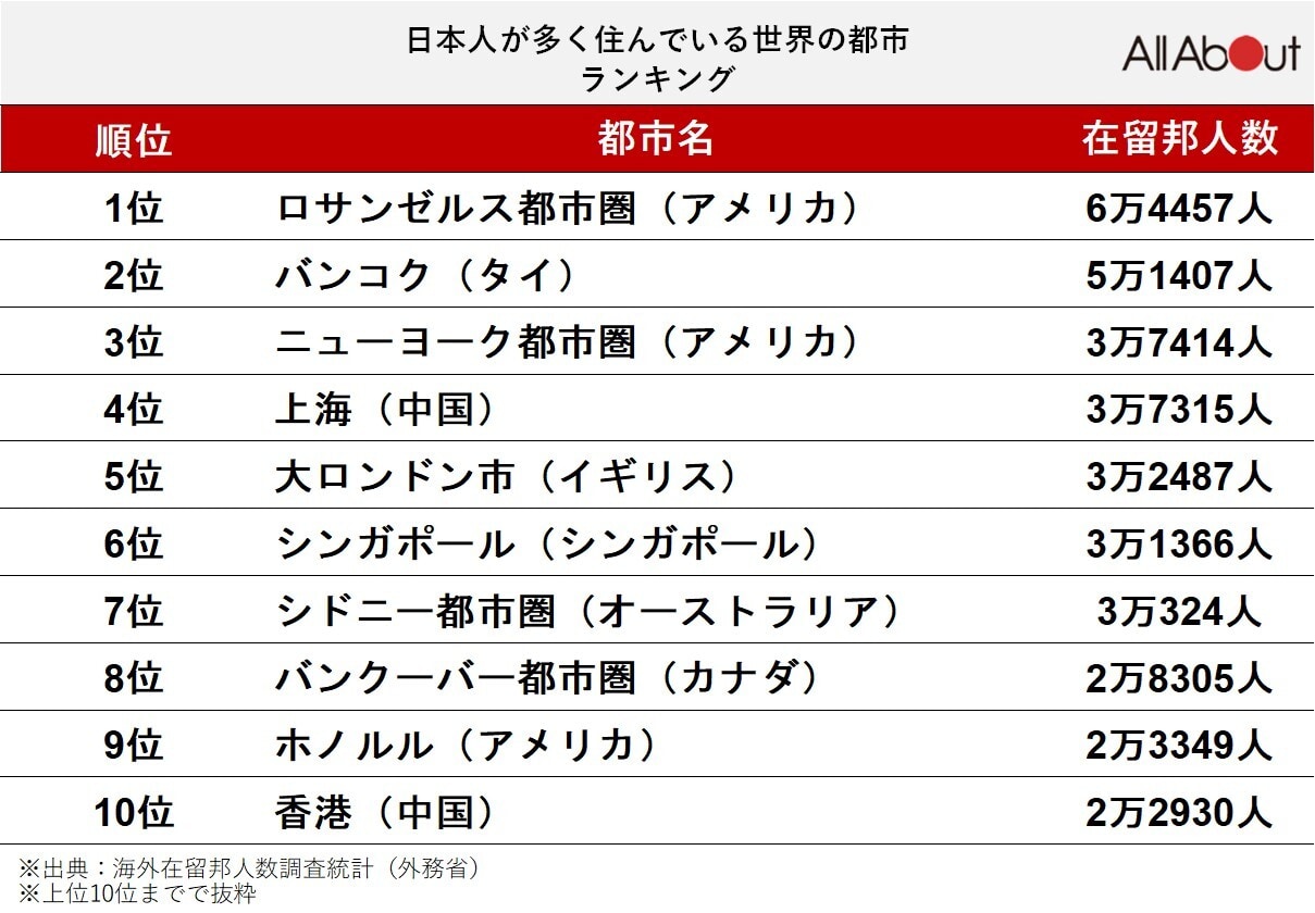 「日本人が多く住んでいる世界の都市」ランキング