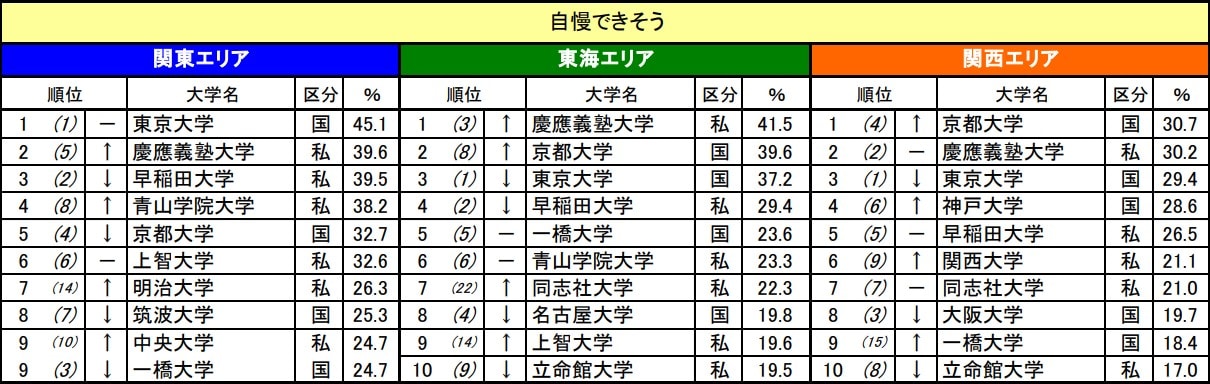 「自慢できそうな大学」ランキング