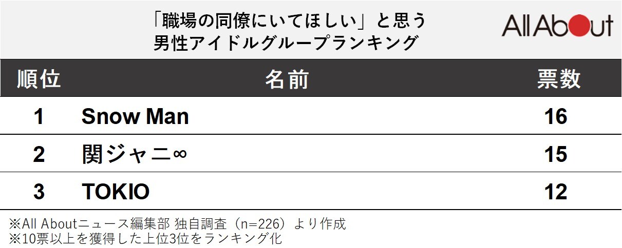 「職場の同僚にいてほしい」と思う男性アイドルグループランキング