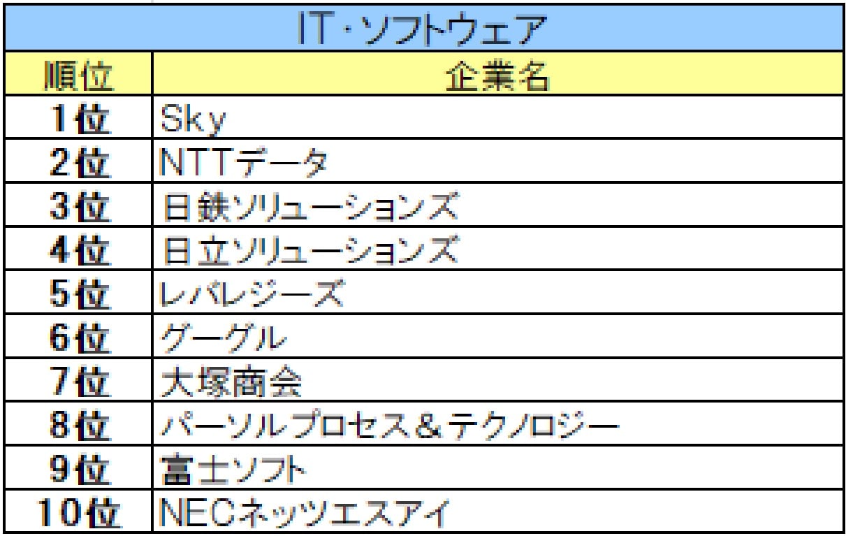 2万人の25卒に聞いた「IT・ソフトウェア業界の就職ブランド」ランキング