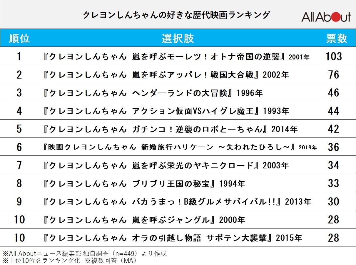 クレヨンしんちゃんの好きな歴代映画ランキング