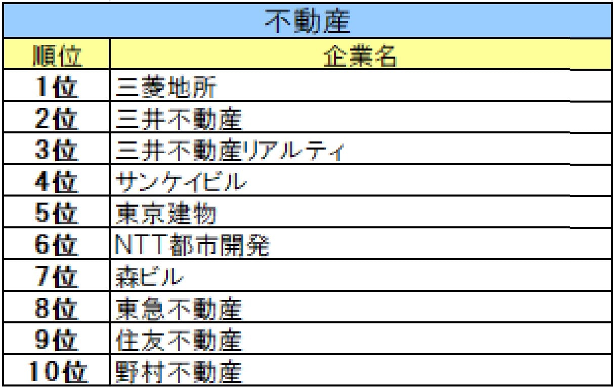 2万人の25卒に聞いた「不動産業界の就職ブランド」ランキング