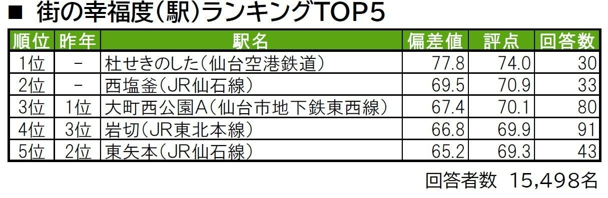 幸福度が高い「宮城県の駅」ランキング