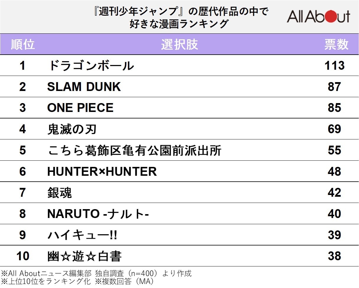 『週刊少年ジャンプ』の歴代作品の中で好きな漫画作品ランキング