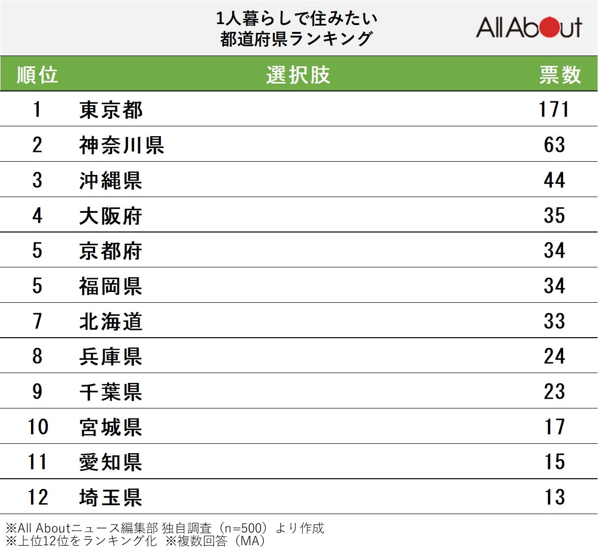 「1人暮らしで住みたい」と思う都道府県ランキング