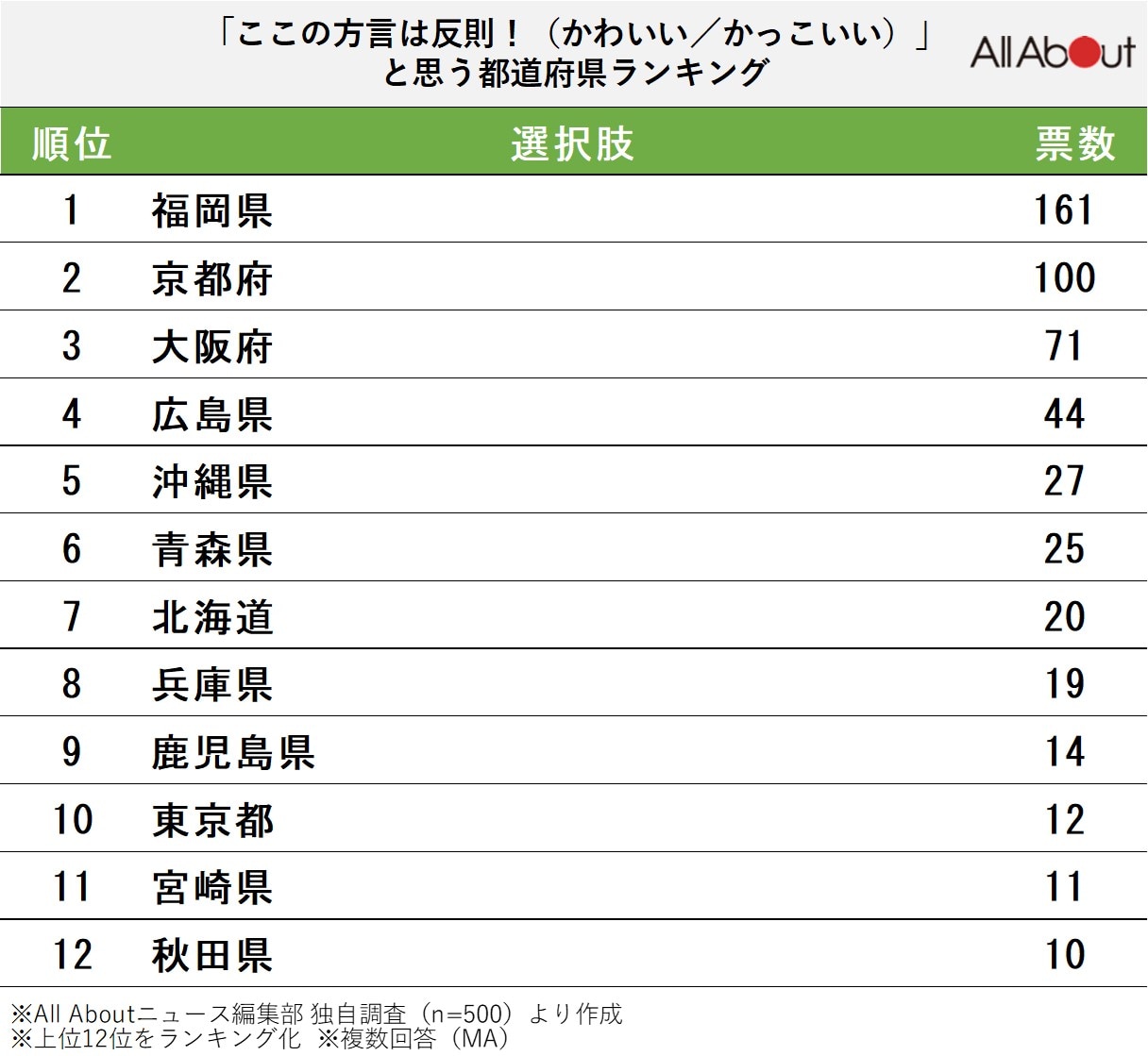 「方言が反則級にかわいい／かっこいい！」と思う都道府県ランキング