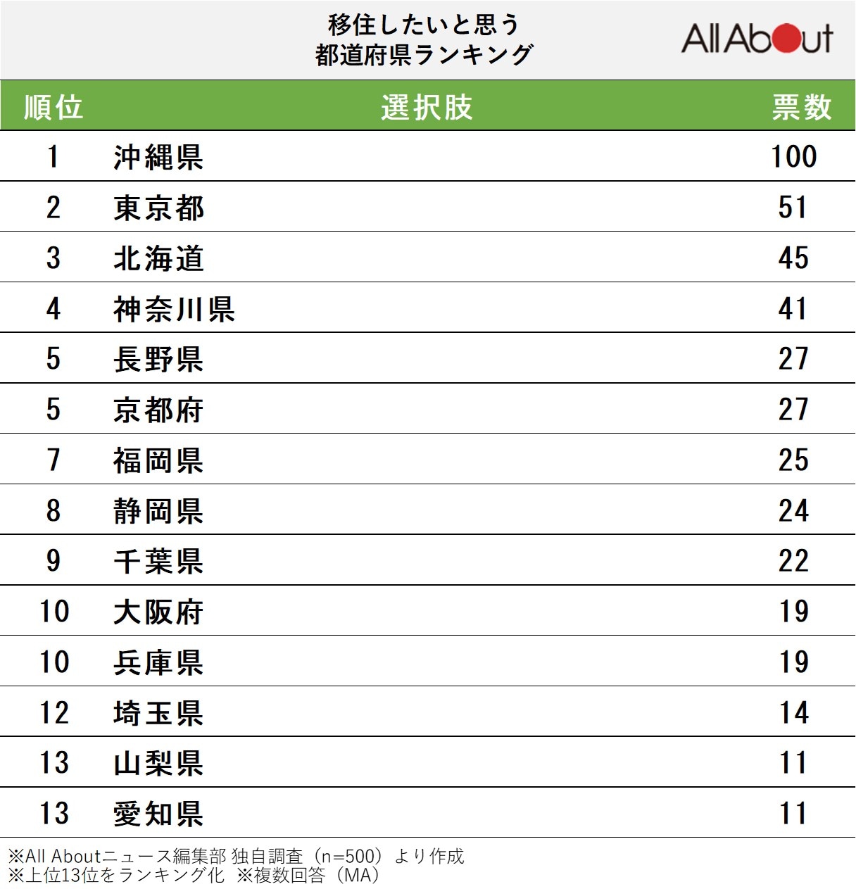 移住したい都道府県