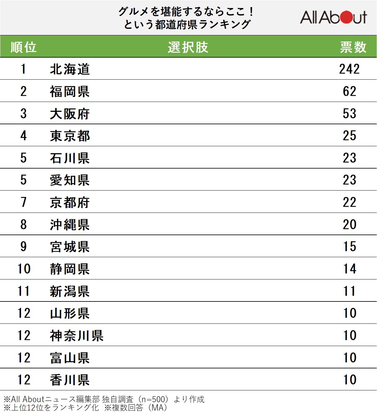 「グルメを堪能するならここ！」と思う都道府県ランキング