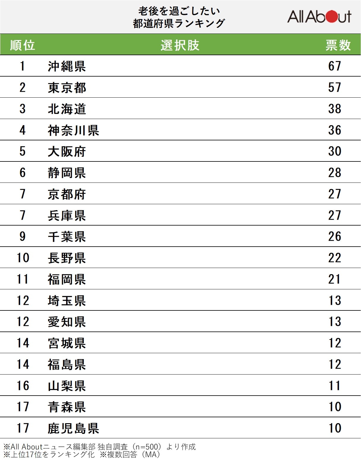 「老後を過ごしたい」と思う都道府県ランキング