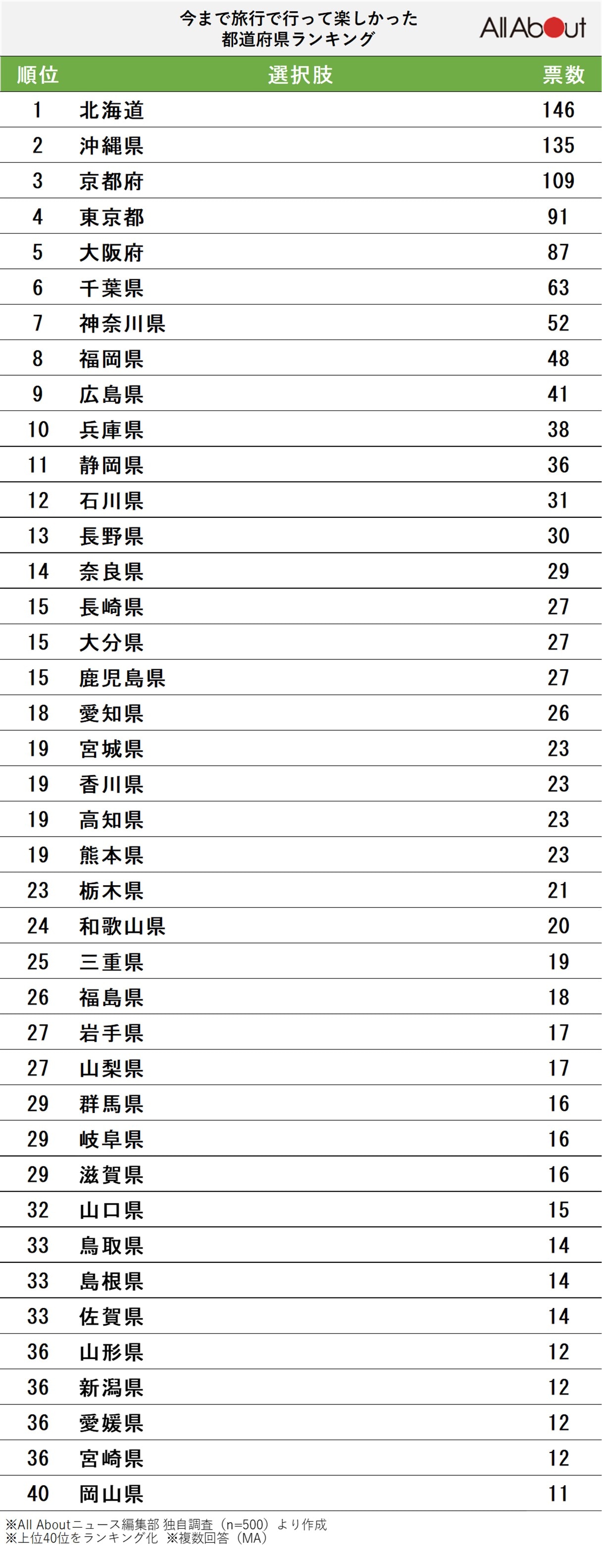 「旅行で行って楽しかった」と思う都道府県ランキング