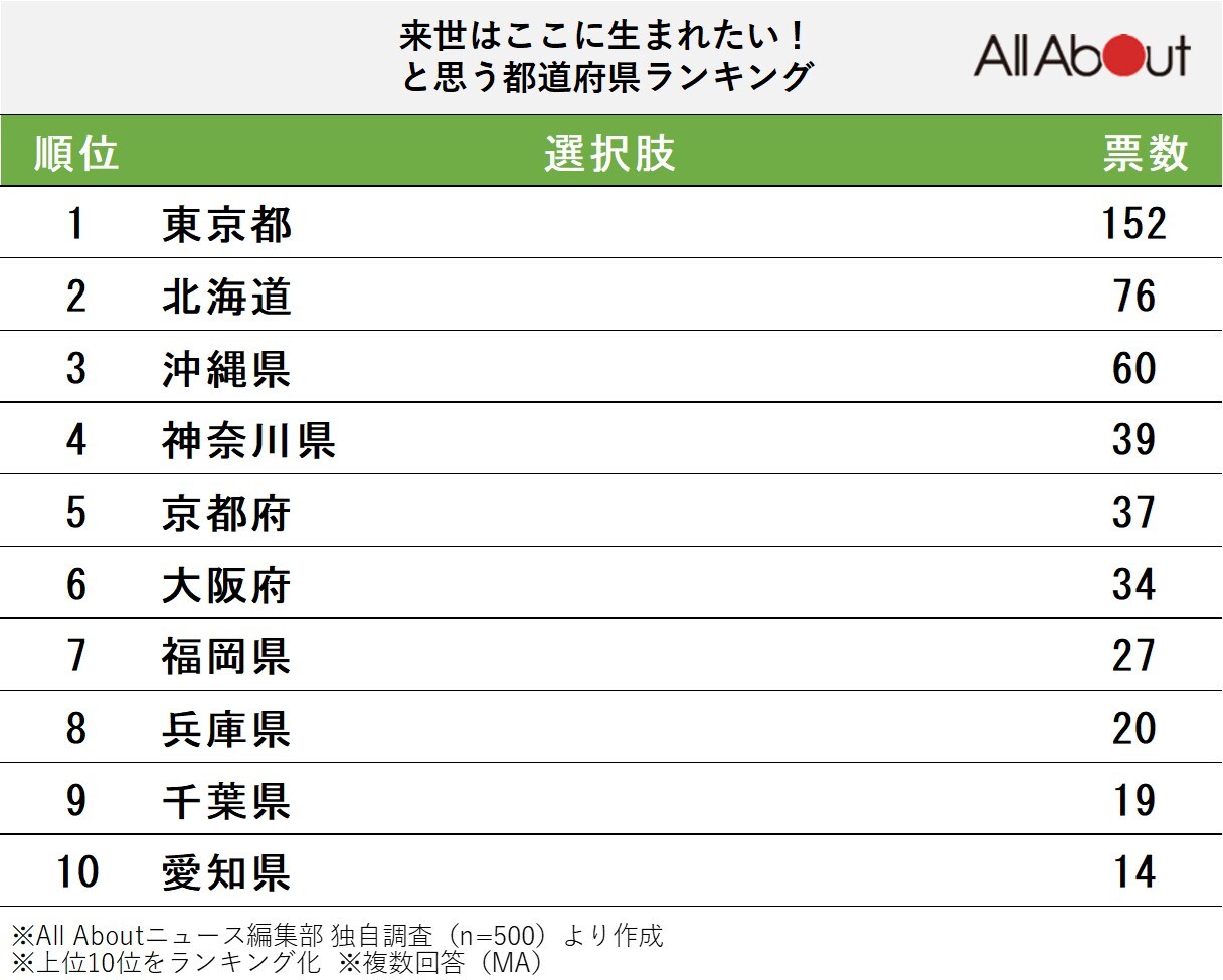 「来世はここに生まれたい」と思う都道府県ランキング