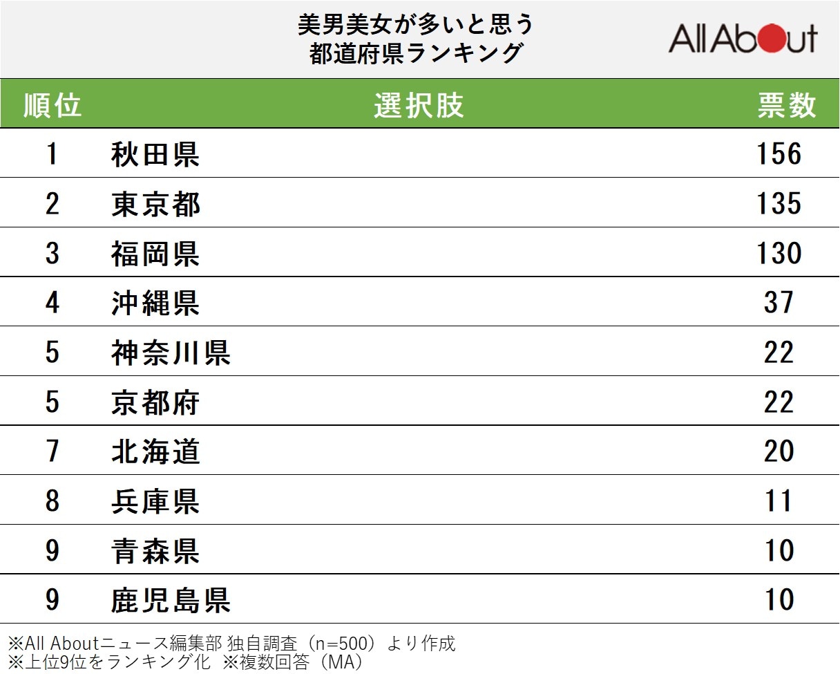 「美男美女が多い」と思う都道府県ランキング