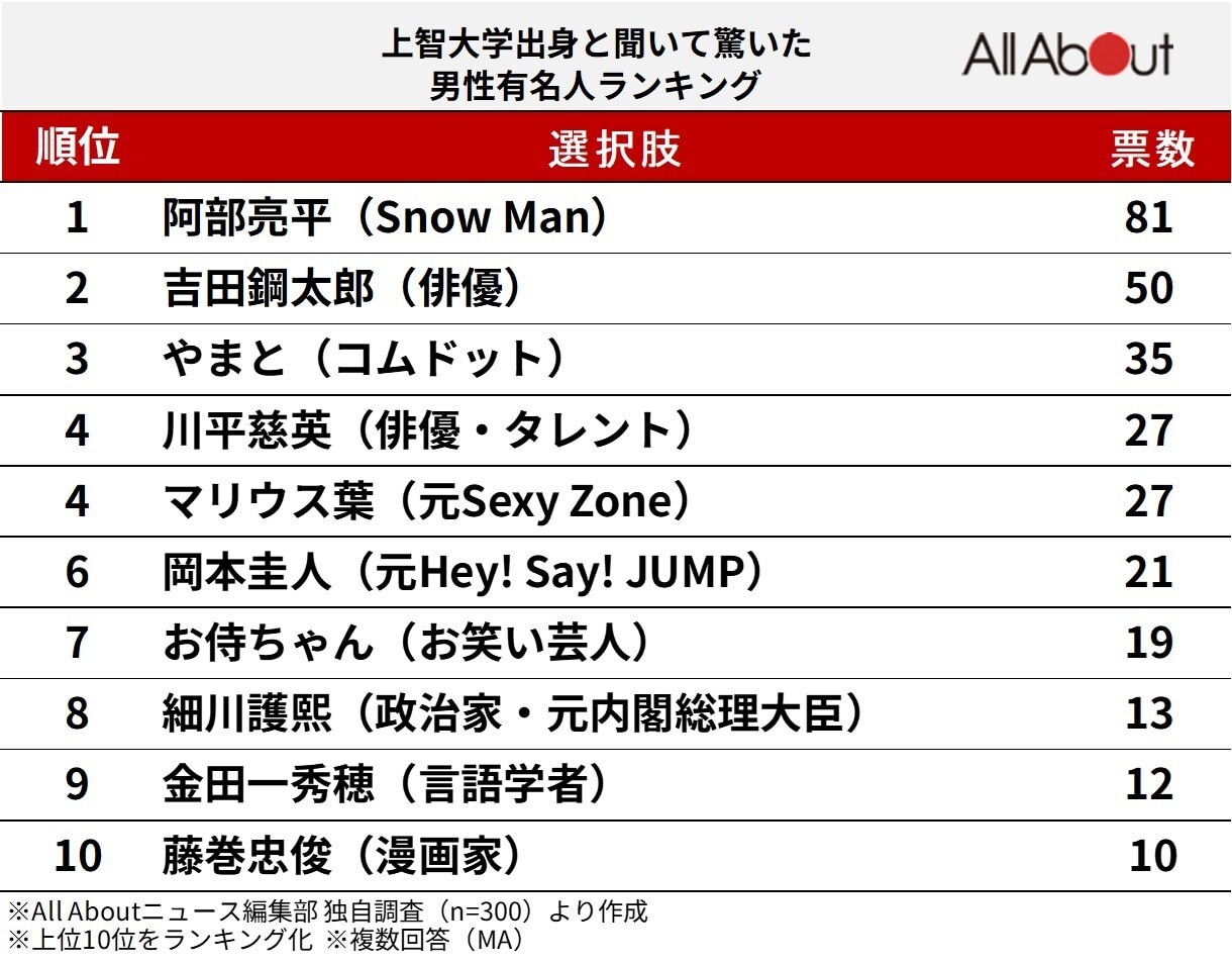 「上智大学出身」と聞いて驚いた男性有名人ランキング