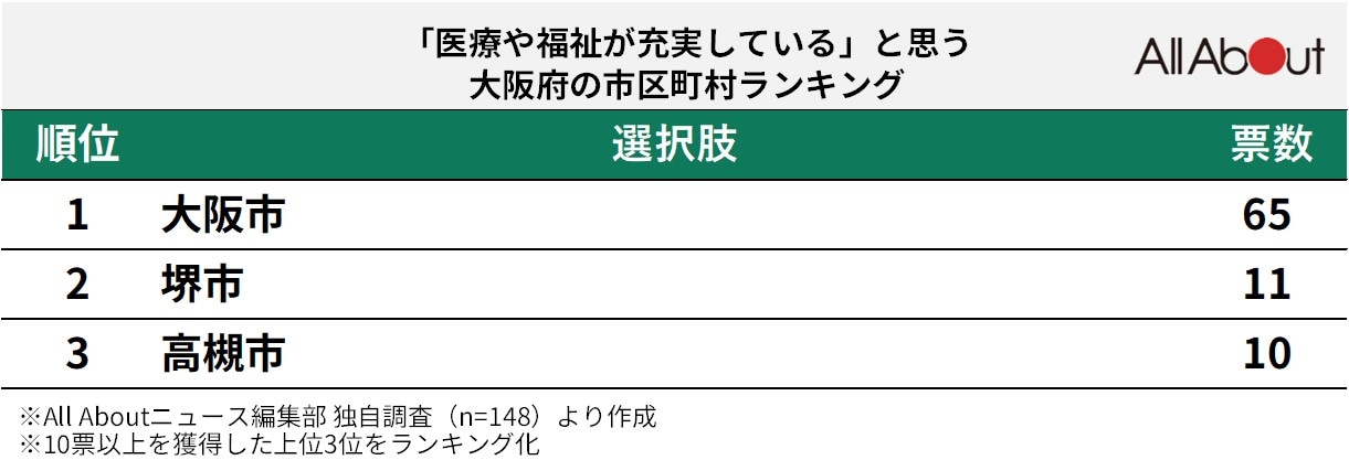 「医療や福祉が充実している」と思う大阪府の市区町村ランキング