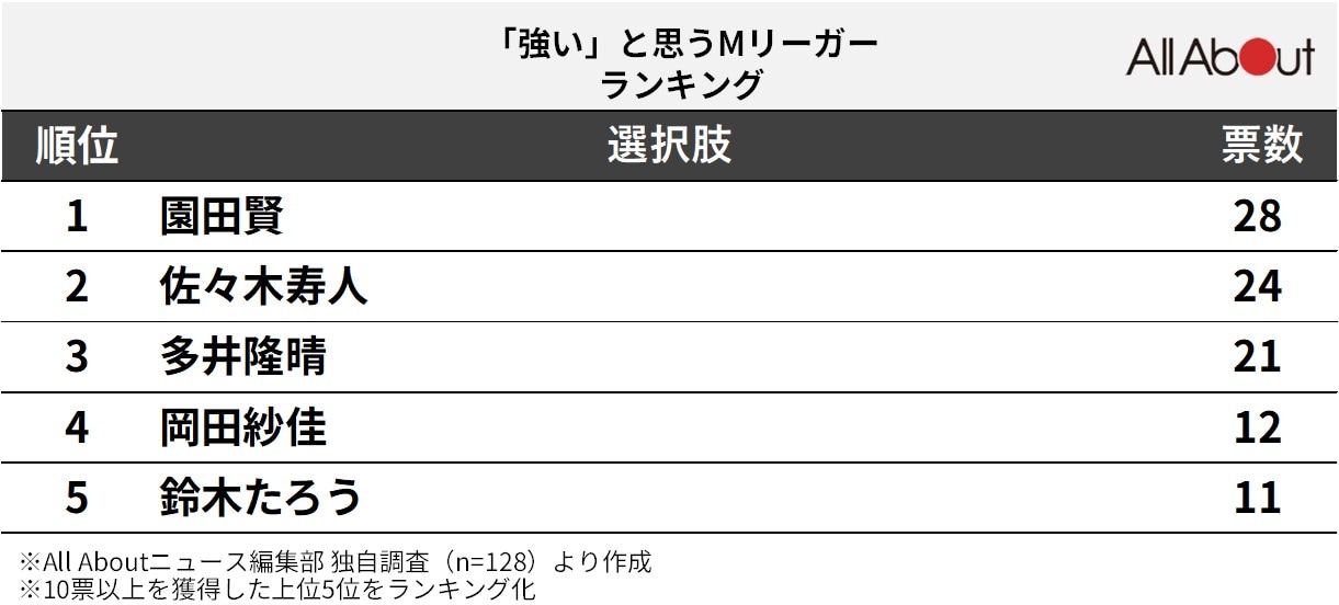 調査概要 調査期間：2023年10月17日～2024年1月18日 調査方法：インターネット調査 回答者属性：全国10～70代の男女128人