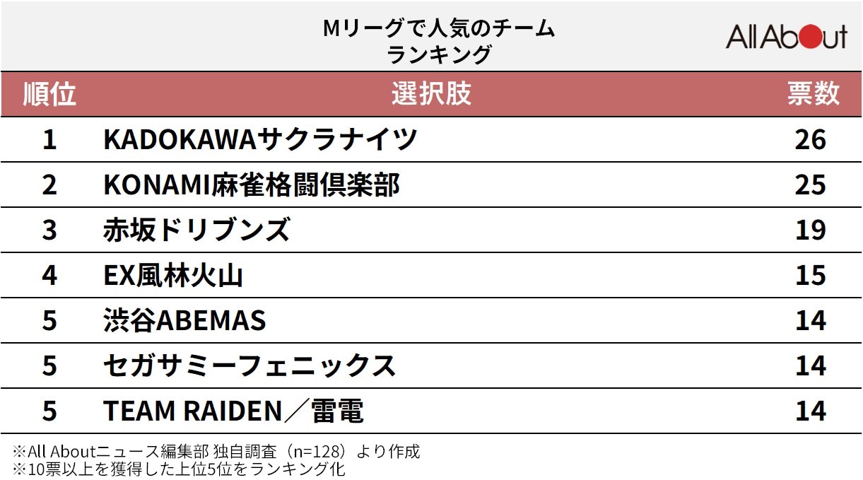 好きな「Mリーグのチーム」ランキング