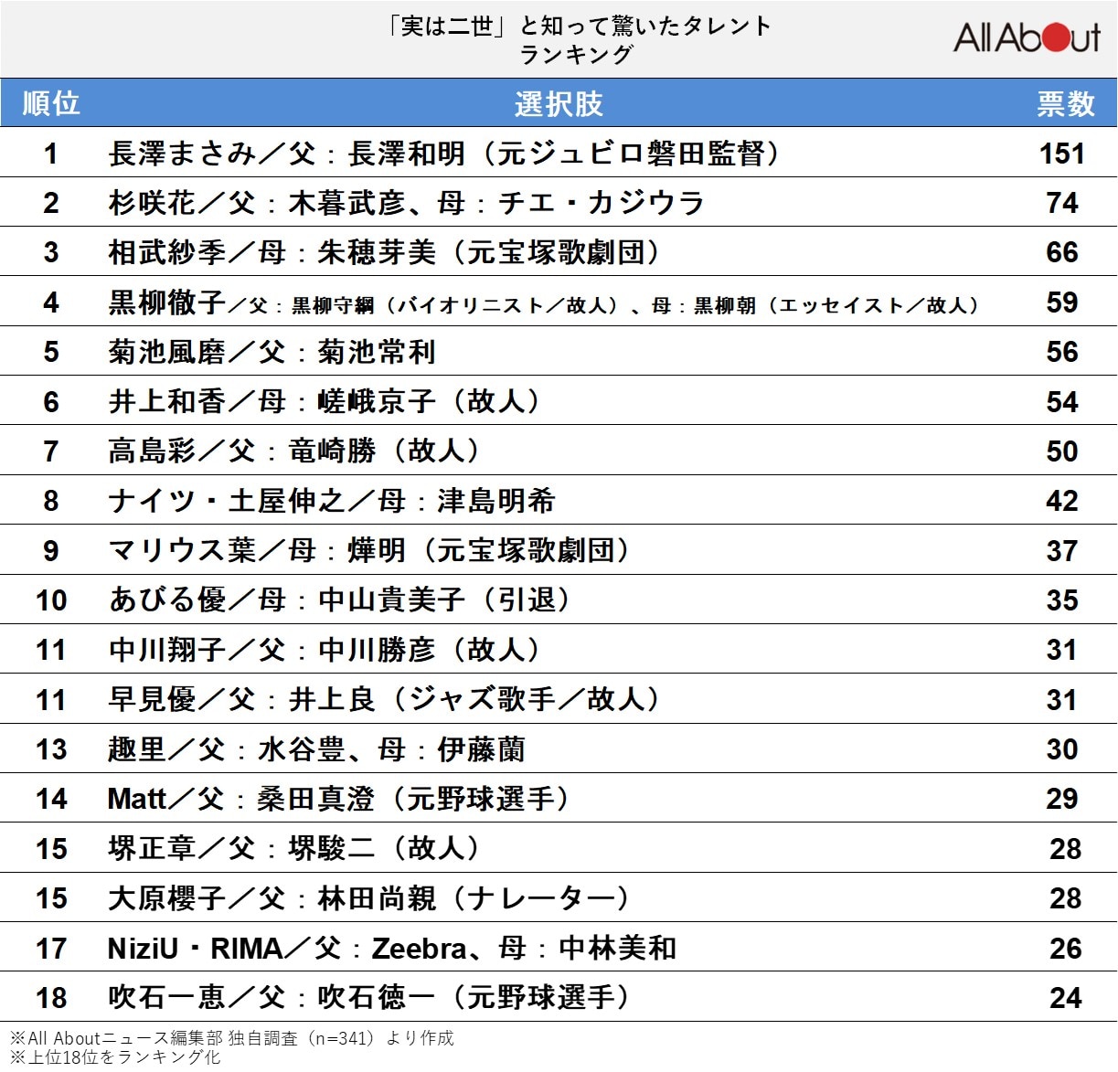 「実は二世」と知って驚いた芸能人ランキング