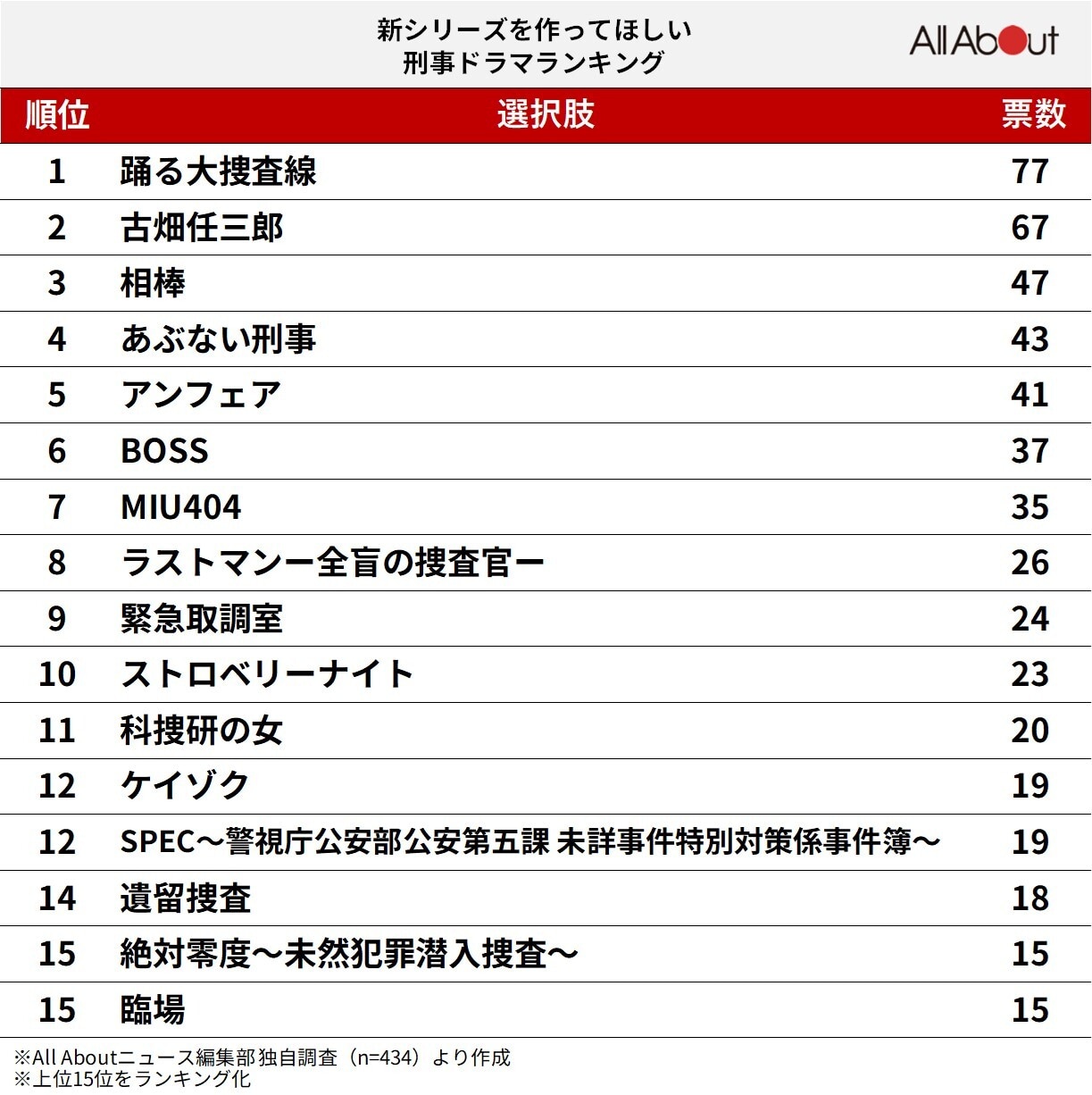 新シリーズを作ってほしい刑事ドラマランキング